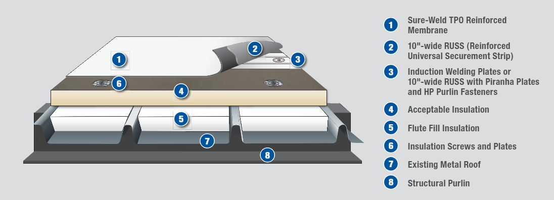 flute-fill retrofit tpo system