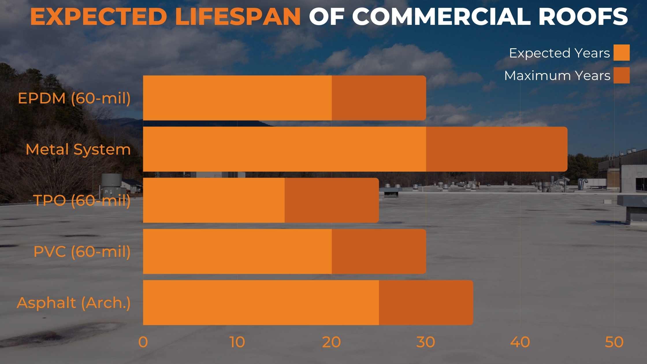 commercial roof lifespan